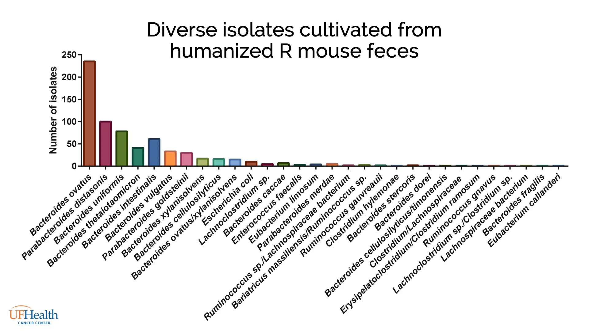 Diverse bacterial species isolated from humanized responder mouse feces using the Prospector®
